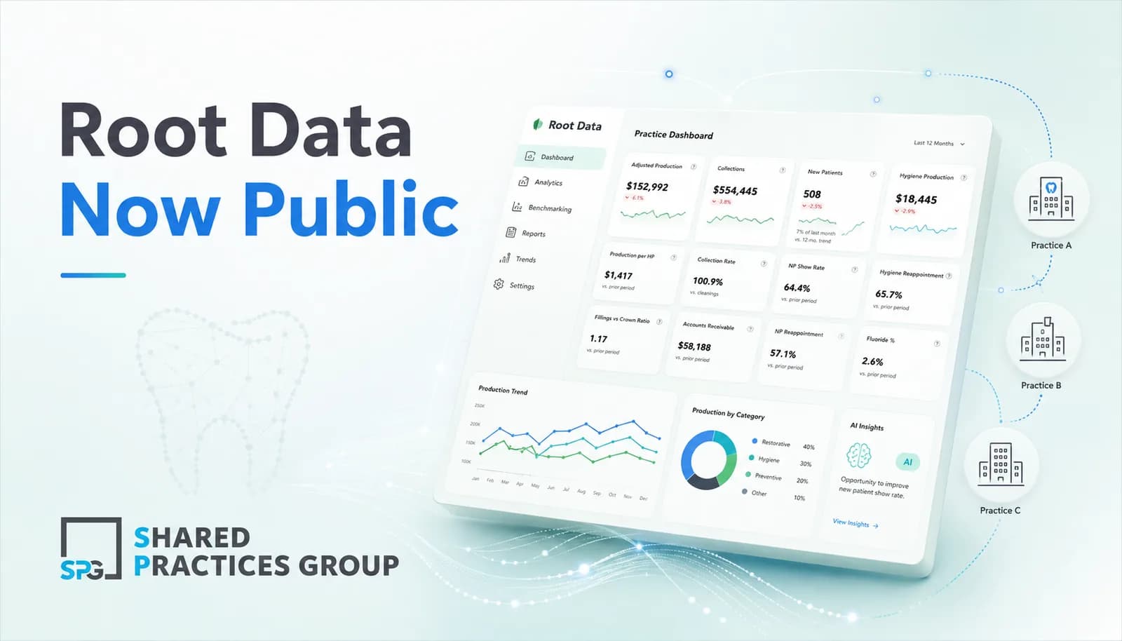 Root Data dental analytics dashboard now public, built alongside Shared Practices Group