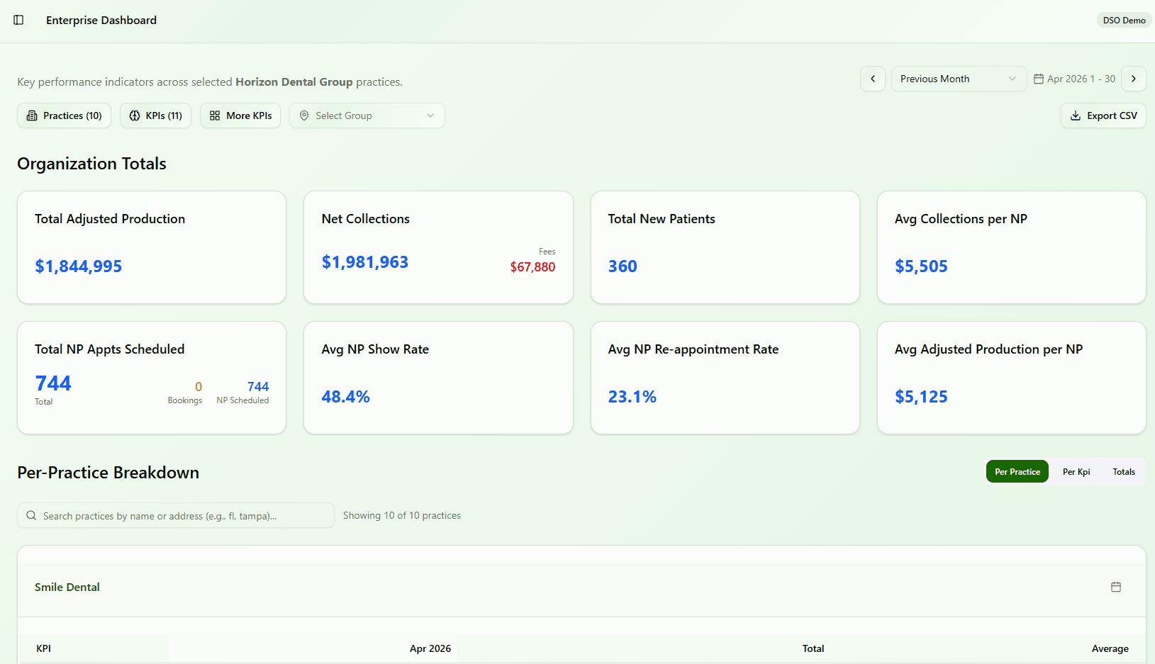 DSO multi-location dental analytics dashboard with organization totals, net collections, new patient KPIs, and per-practice breakdowns