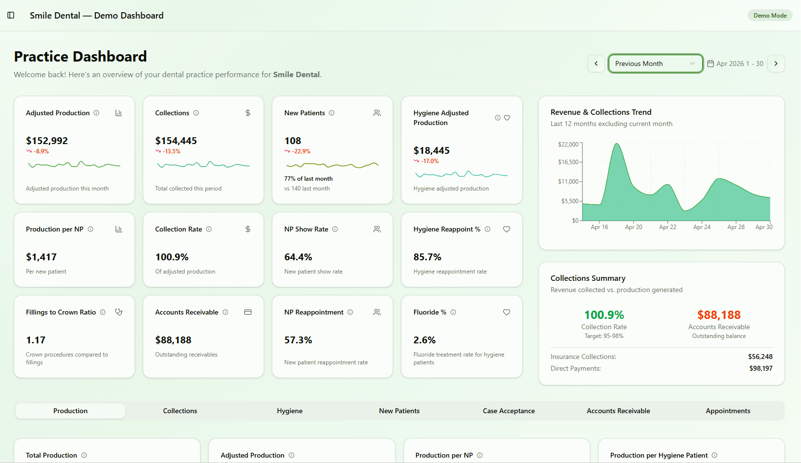 Dental analytics dashboard for general practices showing adjusted production, collections, hygiene reappointment, and case acceptance KPIs