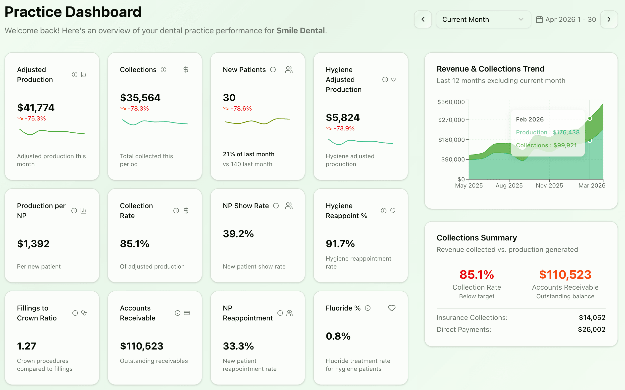 How to Find Hidden Revenue in Your Dental Practice Without Touching a Single Spreadsheet