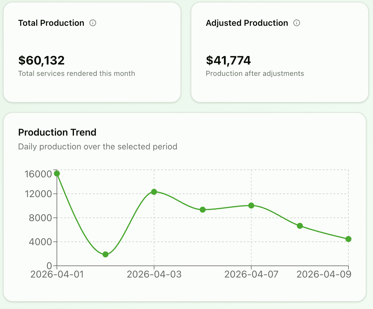 Root Data Dental Analytics