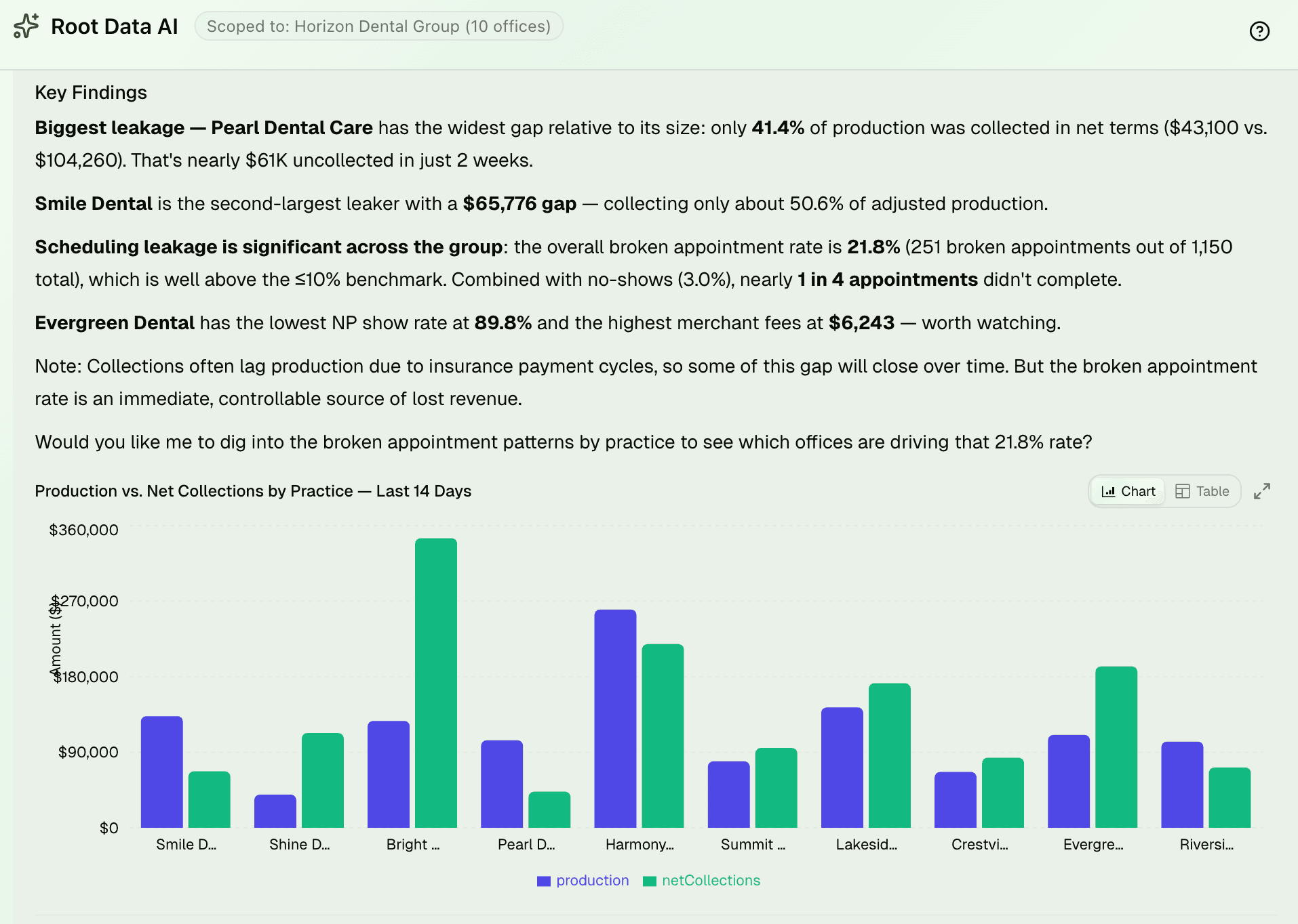 Introducing Root Data for Dental Support Organizations