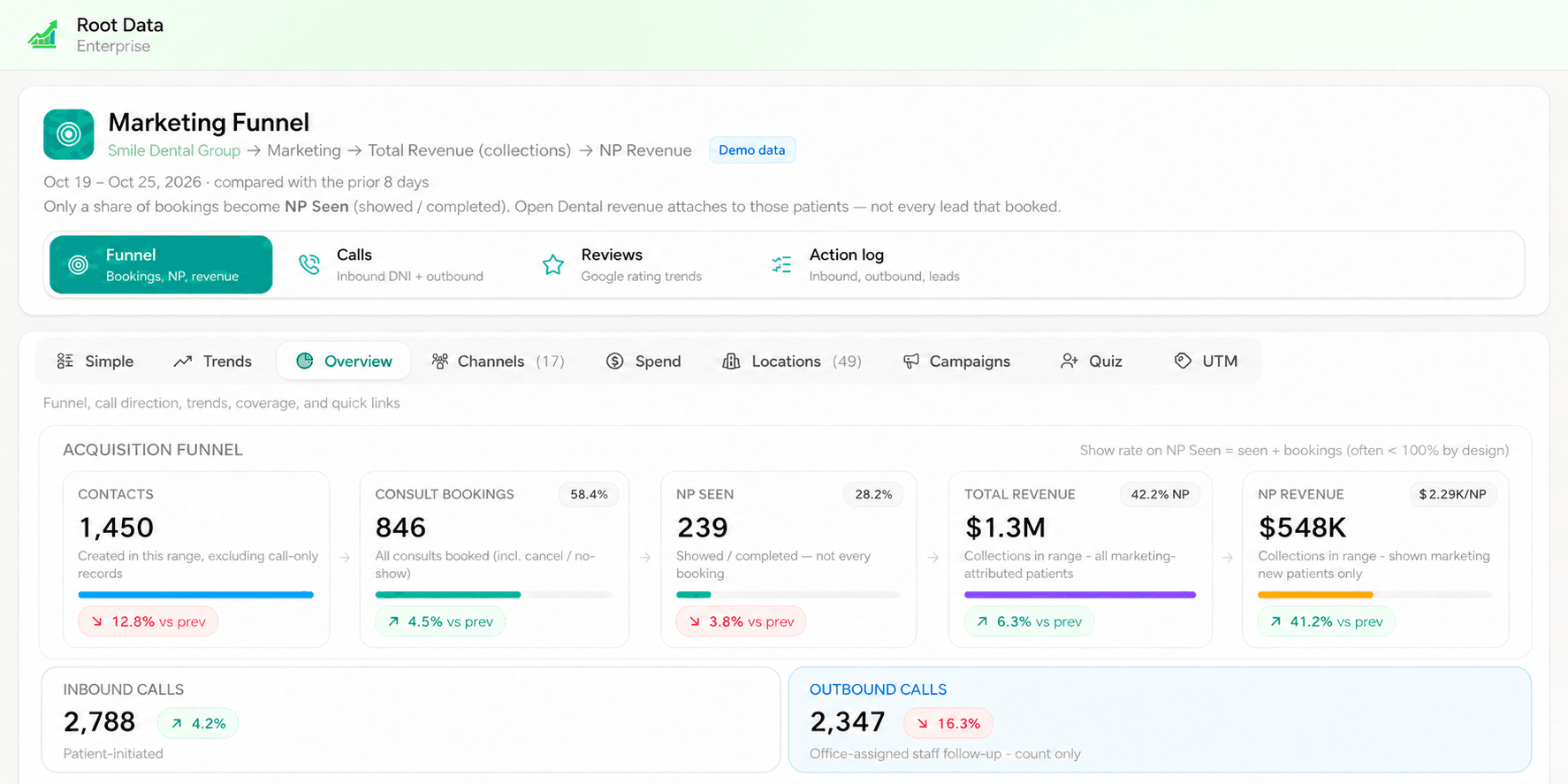 Introducing Root’s Marketing Funnel: Dental Marketing Analytics That Connect to Collections